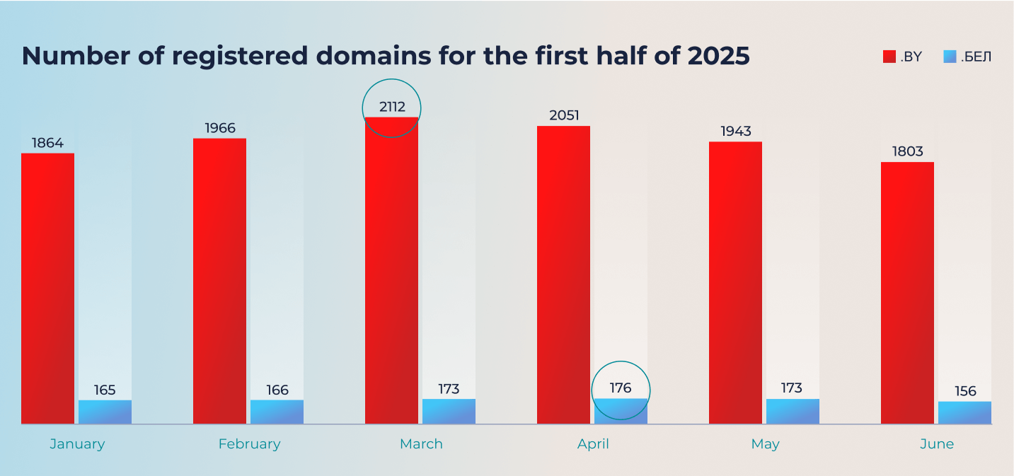 Number of registered domains for the first half of 2025. Number of domain names