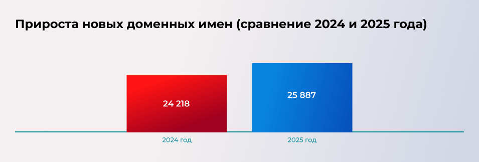 График 2