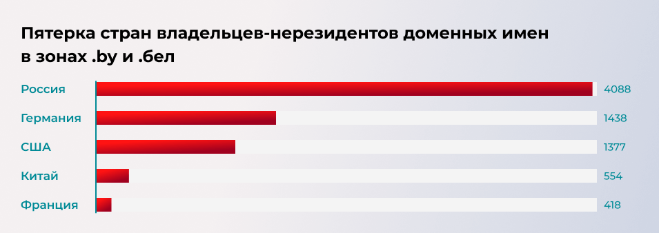 График 5