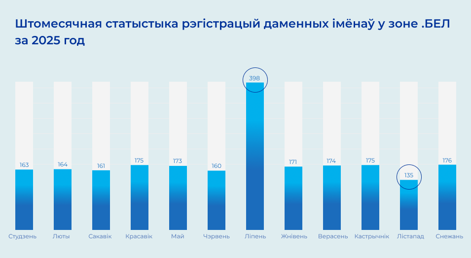 Штомесячная статыстыка рэгістрацый даменных імёнаў у зоне .БЕЛ за 2025 год Статистика