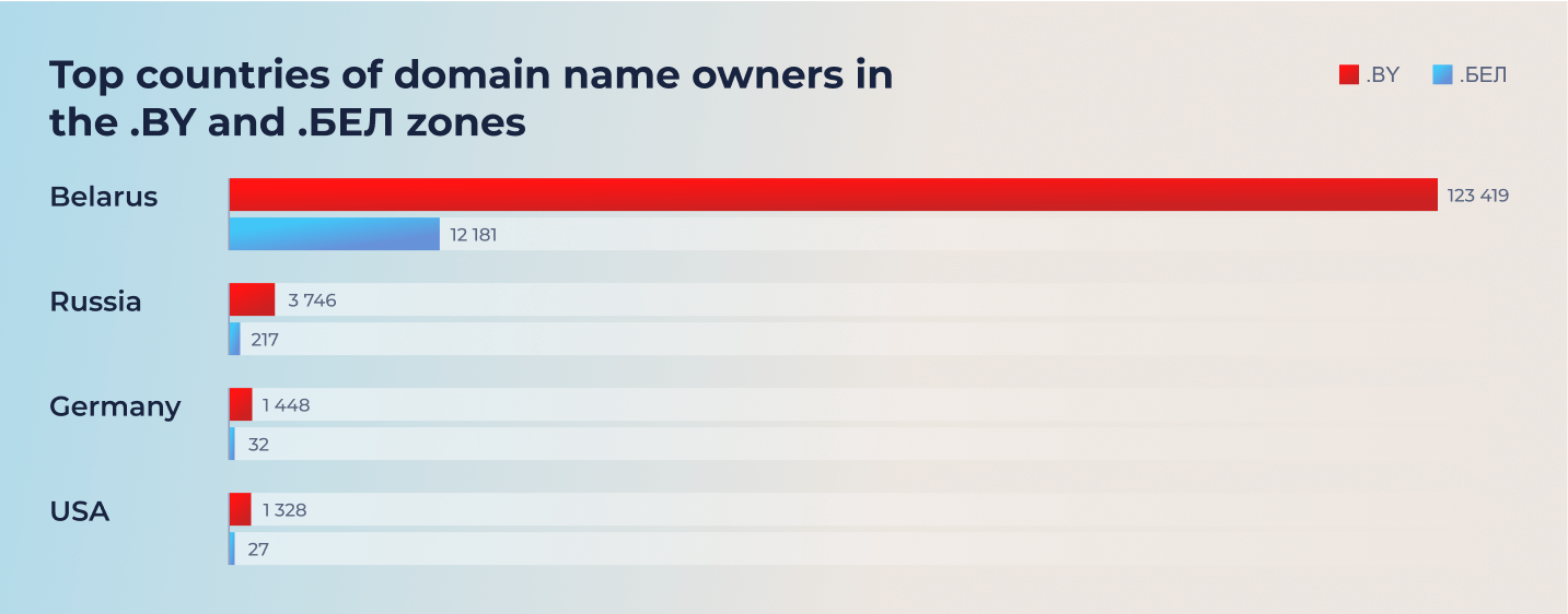 TOP countries of domain name owners in the .BY and .БЕЛ zones TOP countries