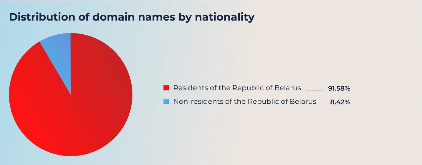Distribution of domain names by nationality. Distribution of domain names by nationality.