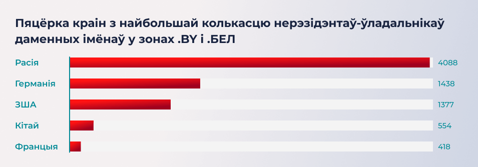 Графік 5