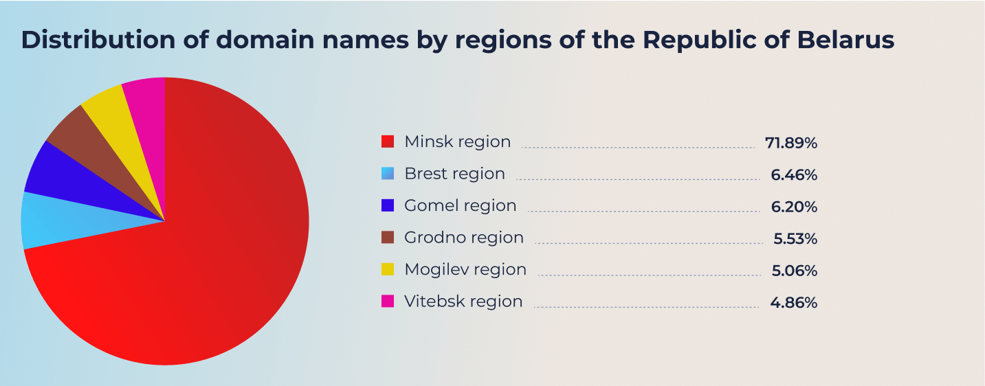 Distribution of domain names by regions of the Republic of Belarus. Distribution of domain names by regions