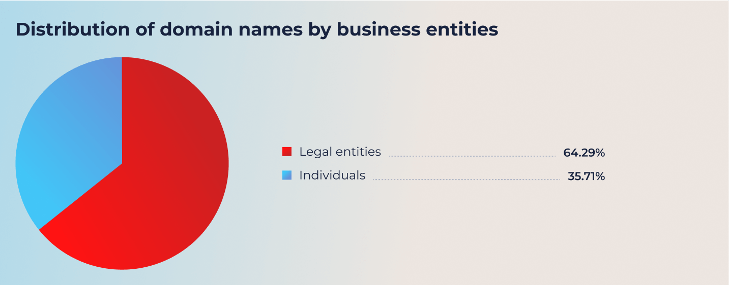 Distribution of domain names by business entities Distribution of domain names by business entities