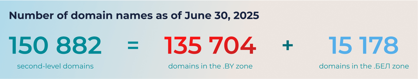 Number of domain names as of June 30, 2025 Number of domain names